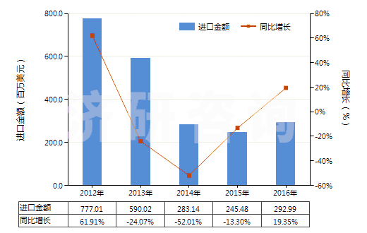 2012-2016年中國(guó)1,3-丁二烯(HS29012410)進(jìn)口總額及增速統(tǒng)計(jì)